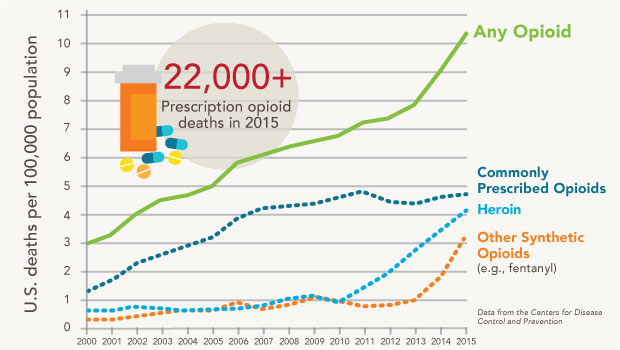 US-drug-overdose-deaths_180118_2col.jpg