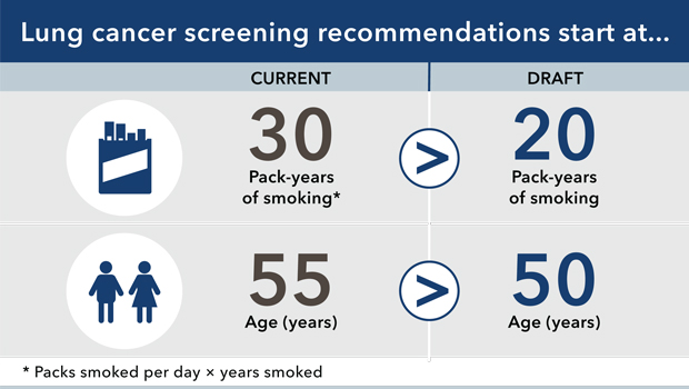 Lung cancer screening guidelines are changing | KPWHRI