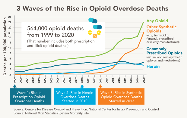 Chart showing stages of opioid epidemic